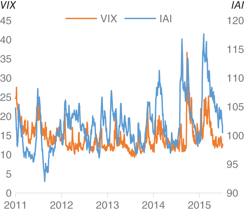 Graph depicts IAI versus VIX as a scatter plot.