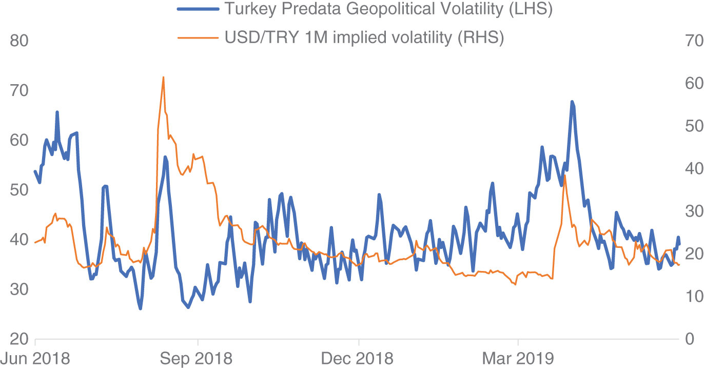 Graph depicts the Turkey PVIX indicator versus USD/TRY 1M implied volatility.