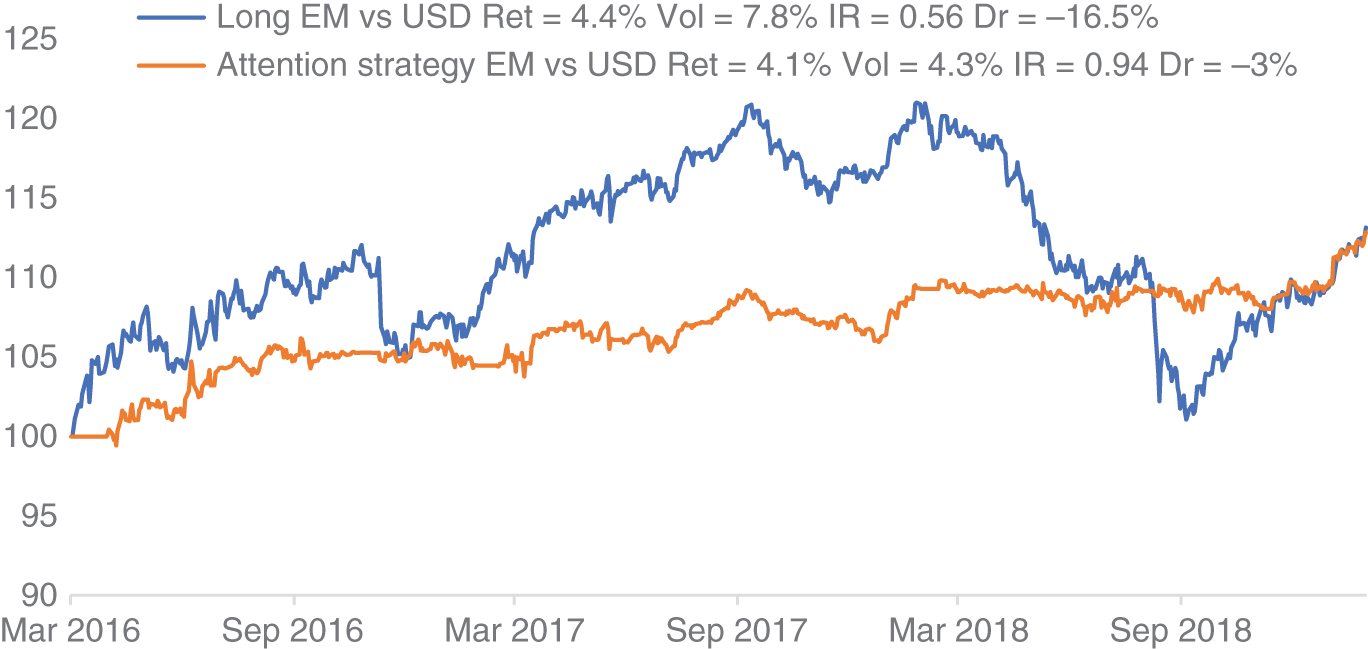 Graph depicts the trading a basket of EM currencies using macroeconomy attention.