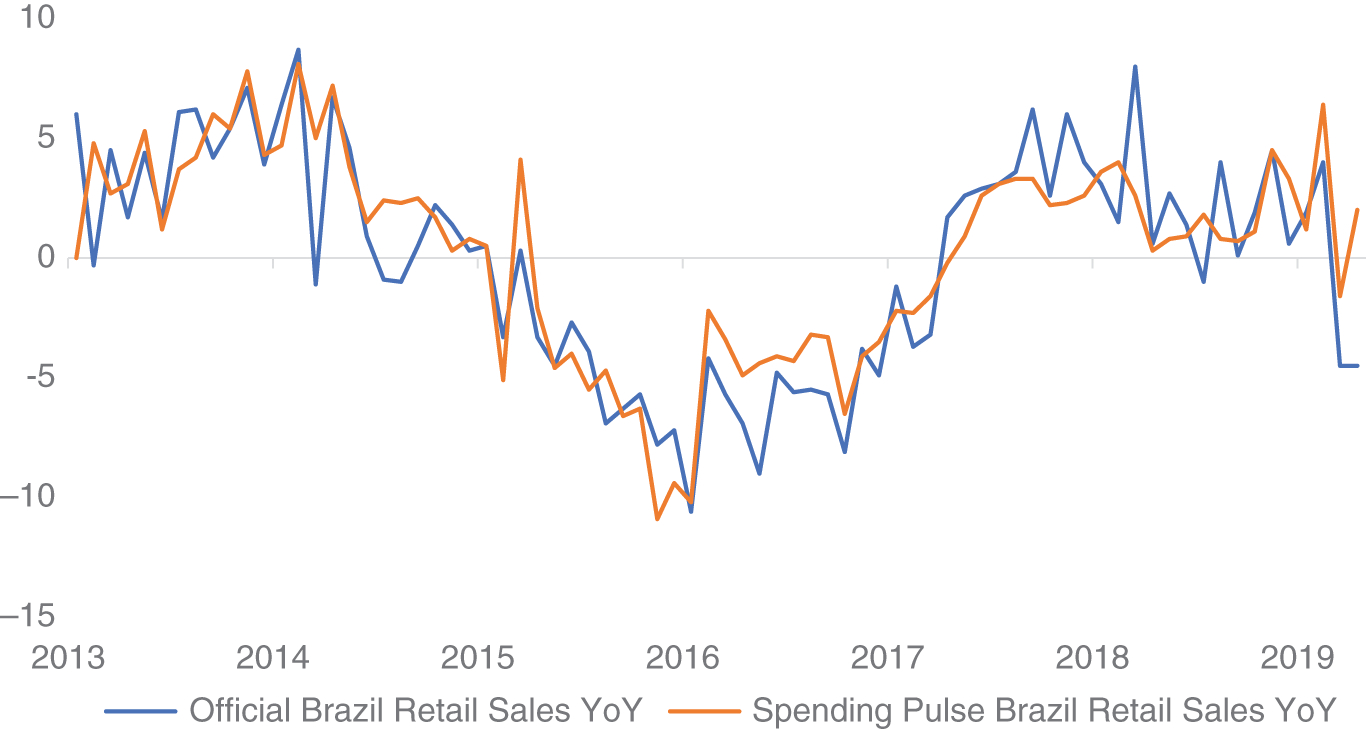 Graph depicts Brazil YoY retail sales versus SpendingPulse Brazil retail sales YoY.