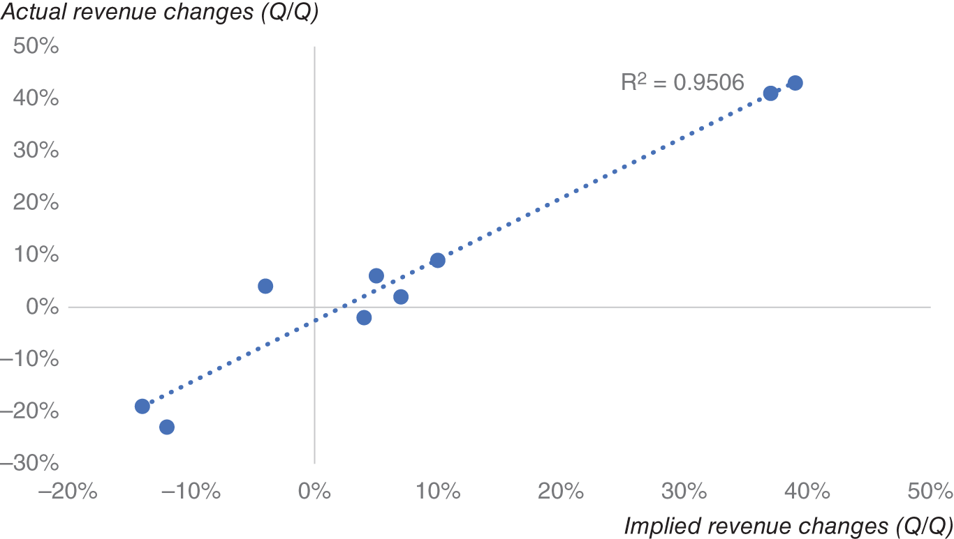 Graph depicts the plot for alternative data forecasts for Amazon revenue versus actual revenue changes.