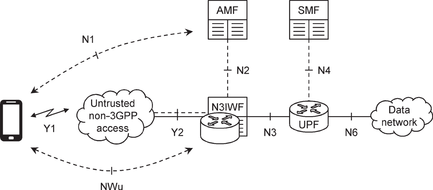 Schematic illustration of an architecture for non-3GPP access to the 5G core network.