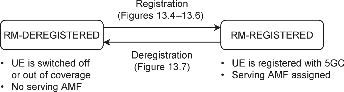 Schematic illustration of the registration management state diagram.