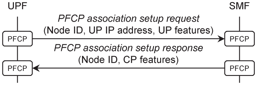 Schematic illustration of the PFCP association setup procedure.