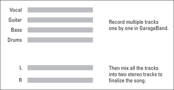 Illustration of four tracks (top) representing 3 instrument tracks and a vocal track. The two tracks at the bottom (L and R for left and right) represent the final mixed and mastered product, a two-track stereo mix.