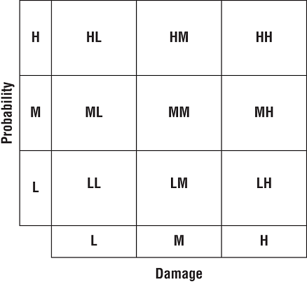 Schematic illustration of a risk matrix or risk heat map.