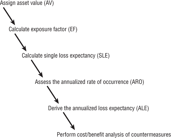 Schematic illustration of the six major elements of quantitative risk analysis.