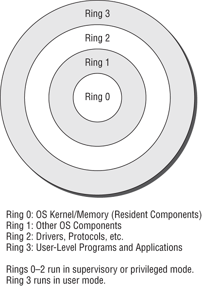 Schematic illustration of the four-layer protection ring model.