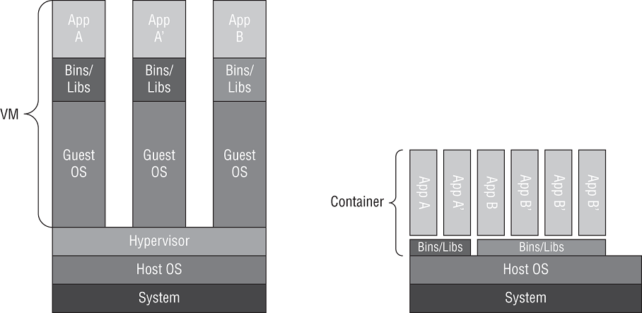 Schematic illustration of application containers versus a hypervisor.