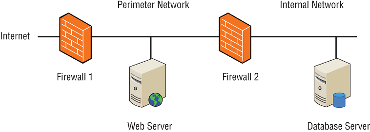 Schematic illustration of web server and database server.