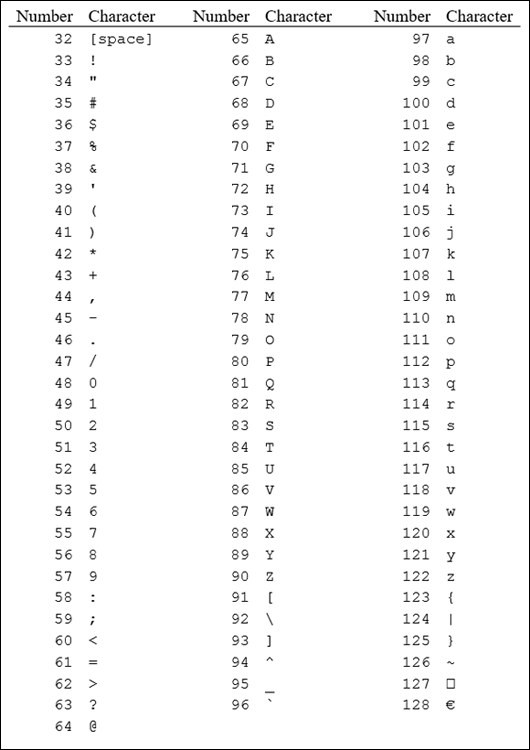 Snapshot of ASCII numbers for common characters.
