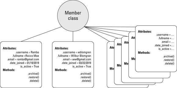 Snapshot of the Member class and member instances.
