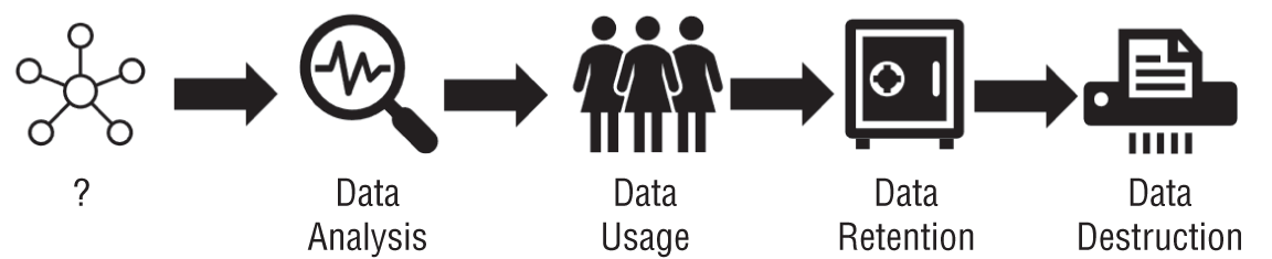Schematic illustration of a simple data lifecycle.