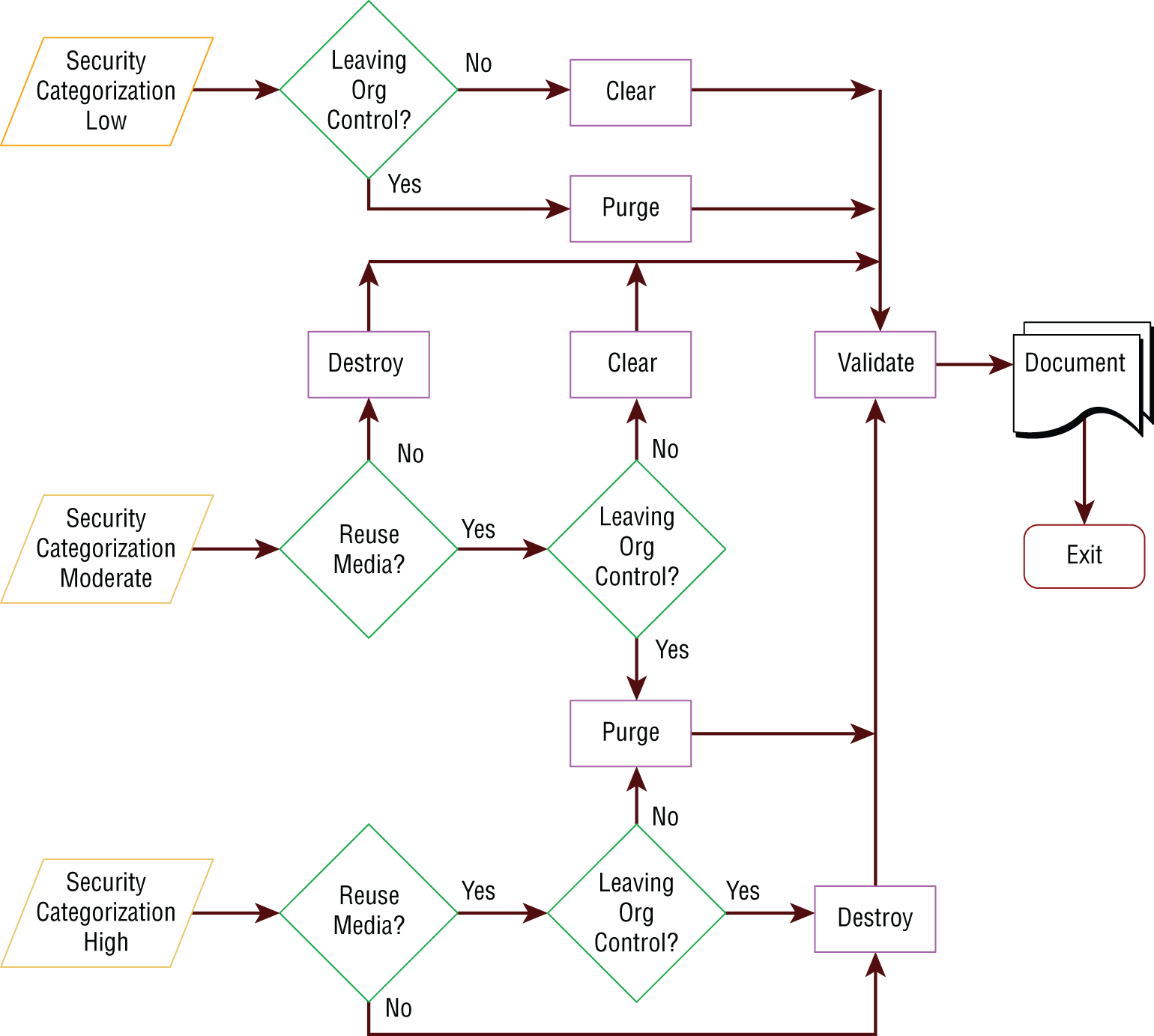 Flow chart of the National Institute of Standards and Technology (NIST) Special Publication 800-88 guidelines for sanitization and disposition.