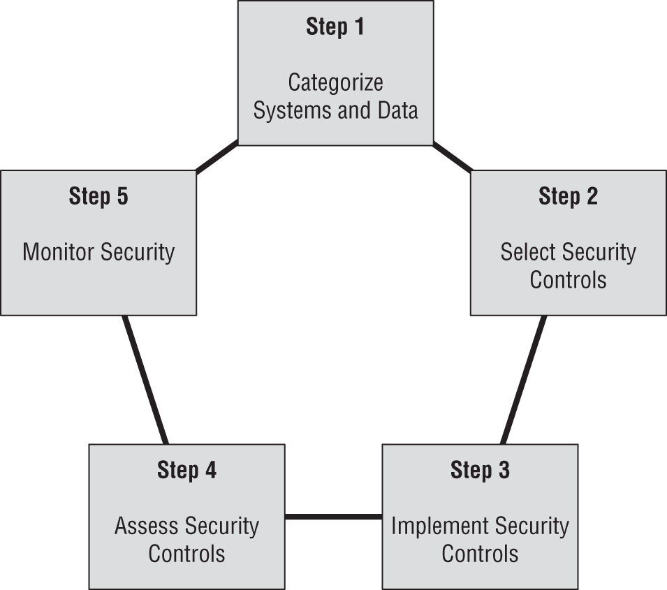 Schematic illustration of the Security Lifecycle diagram, in which NIST uses a five-step process for risk management.