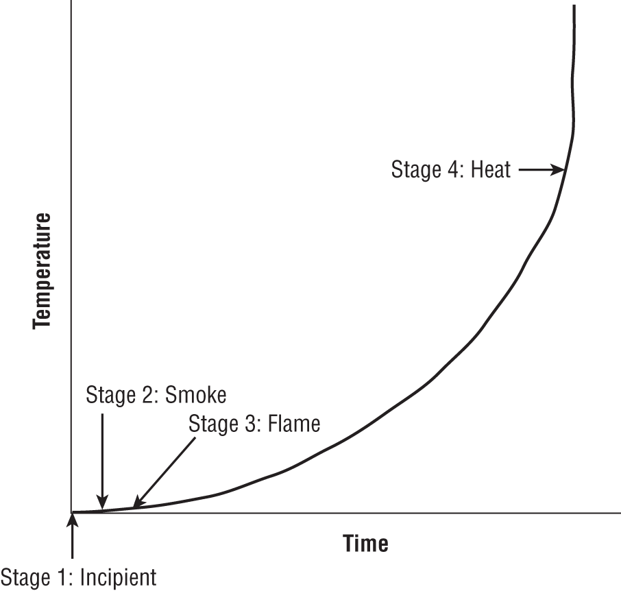 Graph depicts the four stage: Stage 1: Incipient, Stage 2: Smoke, Stage 3: Flame, Stage 4: Heat.