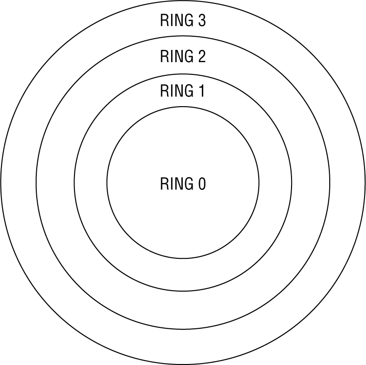 Schematic illustration of the Ring protection model which contains four rings as Ring 0, Ring 1, Ring 2, and Ring 3.