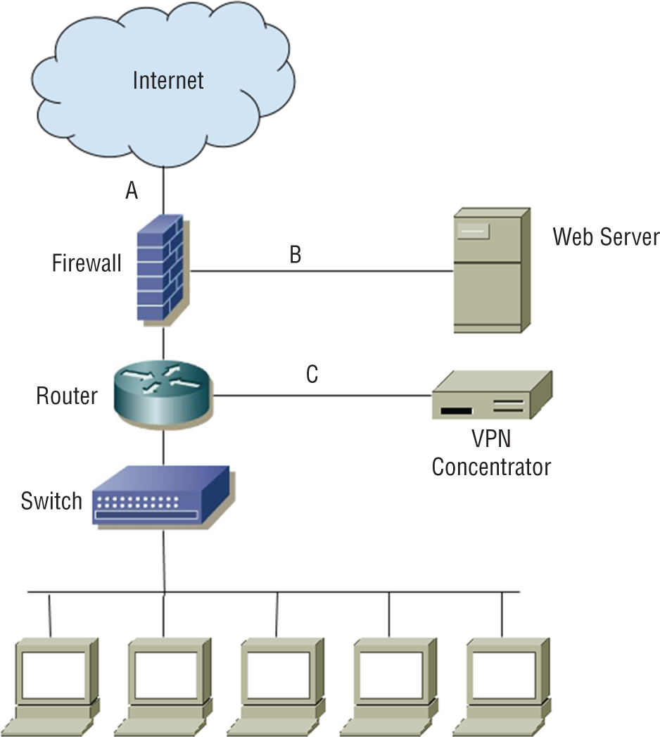 Schematic illustration of a diagram of layered network security for an organization.