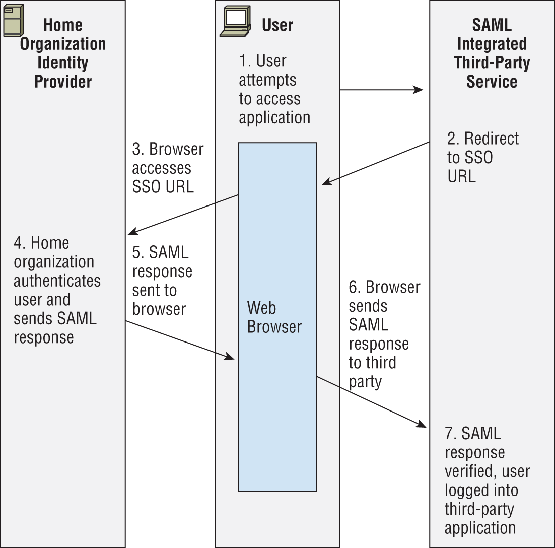 Schematic illustration of the diagram of SAML integrations and security architecture design.
