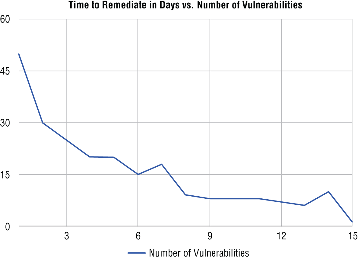 Graph depicts Time to Remediate in Days vs. Number of Vulnerabilities.