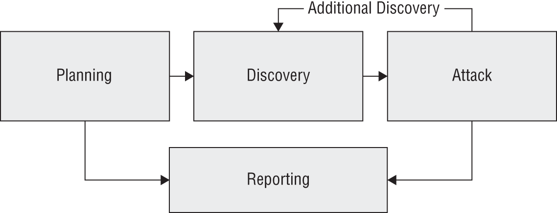 Schematic illustration of the NIST’s process for penetration testing.