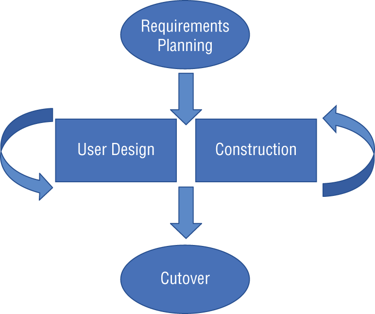 Schematic illustration of the lifecycle of the application development documentation.
