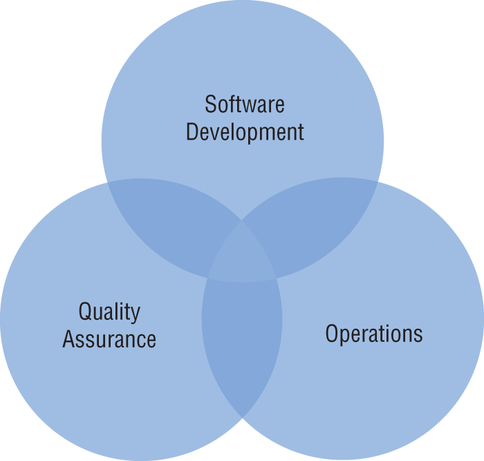 Schematic illustration of the Venn diagram of the three components of technology management.