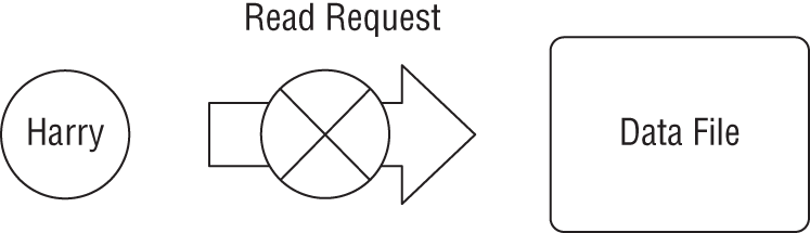 Schematic illustration of Harry's blocked read request for the data file.