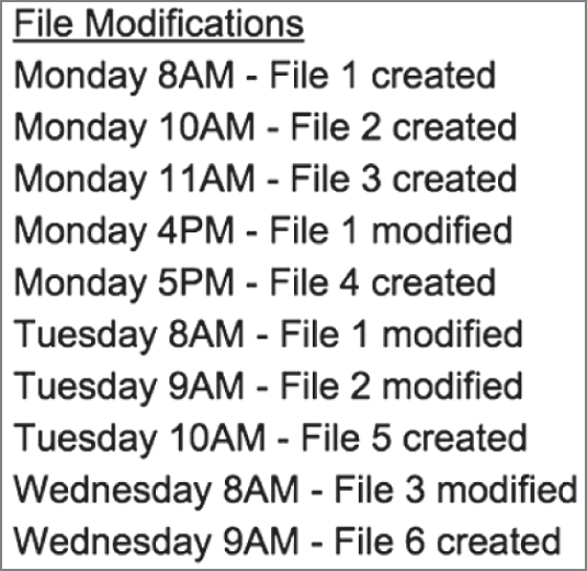 An illustration of the backup schedule for File Modification.