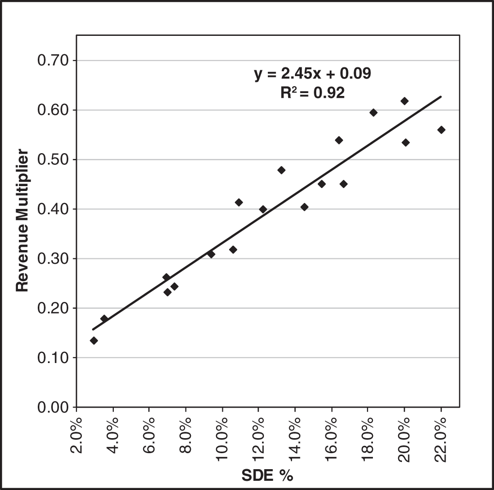 Graph depicts the second regression with outliers removed.