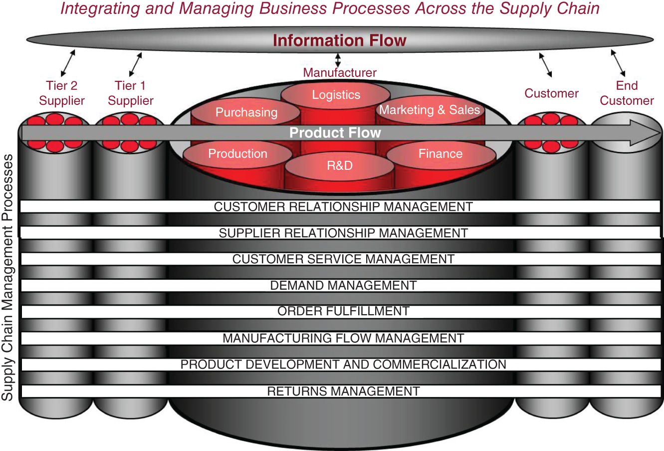 Schematic illustration of Supply Chain Framework and Processes.