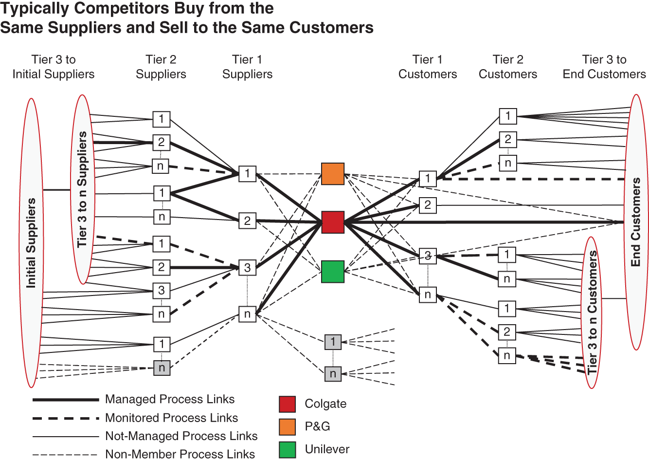 Schematic illustration of Complexity Driven by Participation in Multiple Supply Chains.