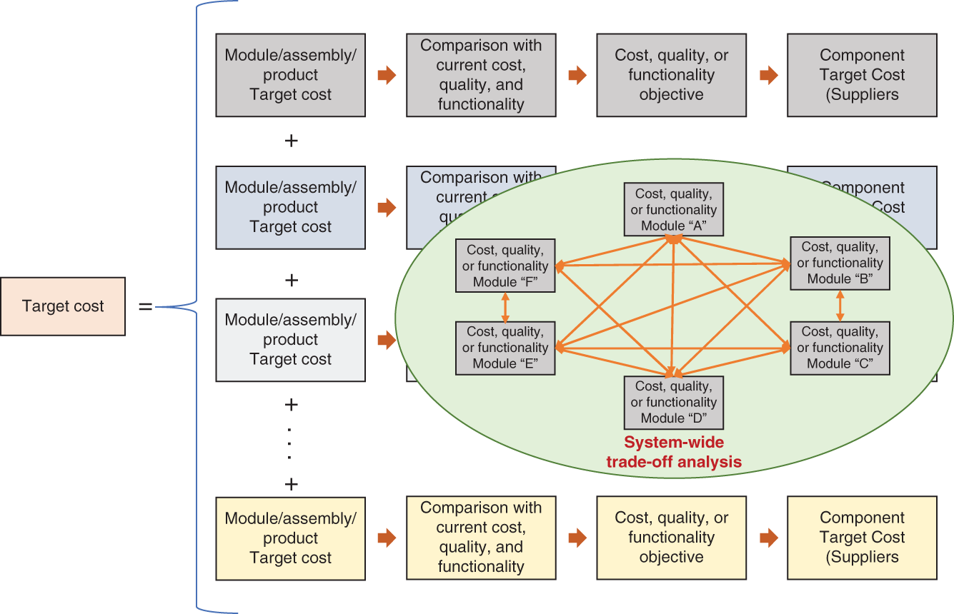 Schematic illustration of Product-Level Costing Approach.