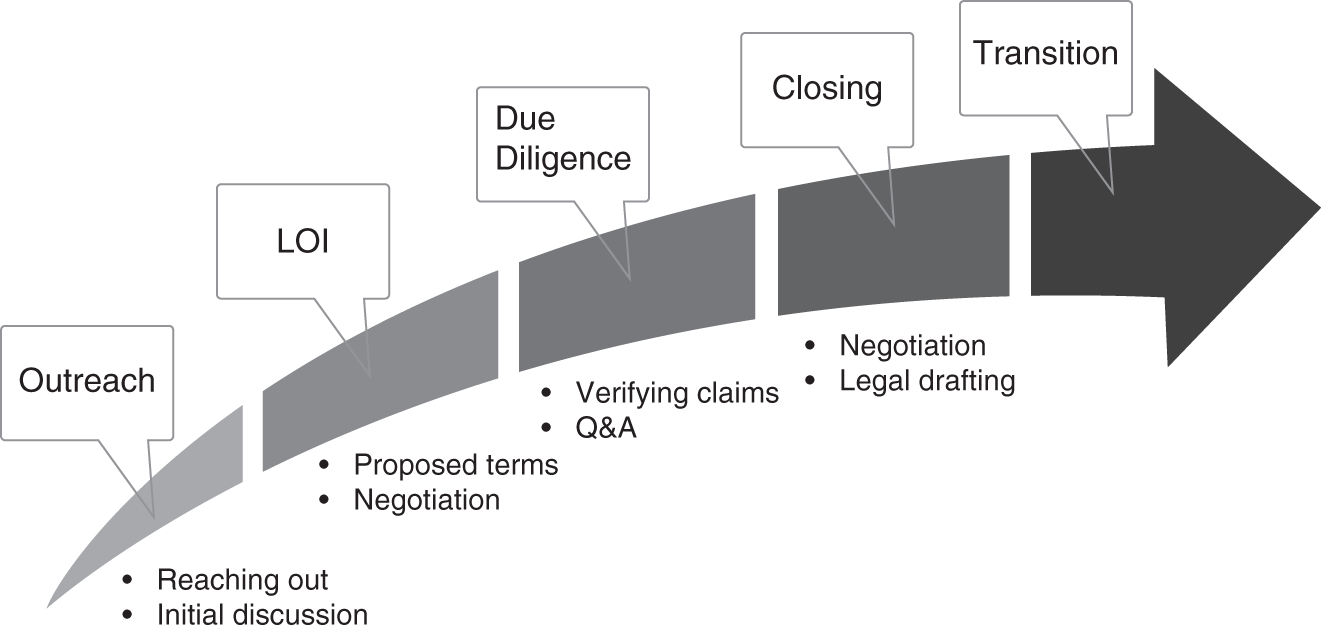 Schematic illustration of the business acquisitions process.