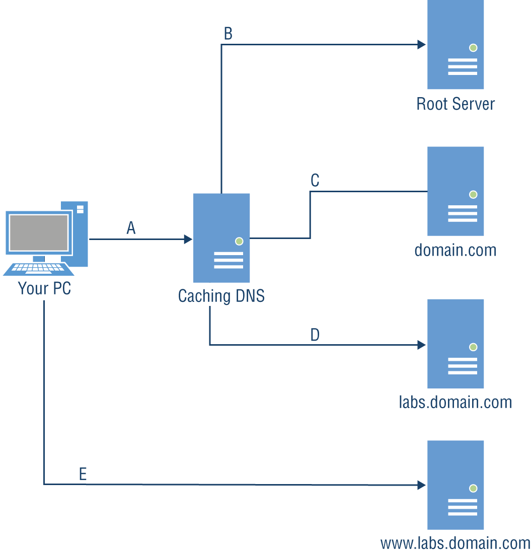 Snapshot of DNS name resolution.