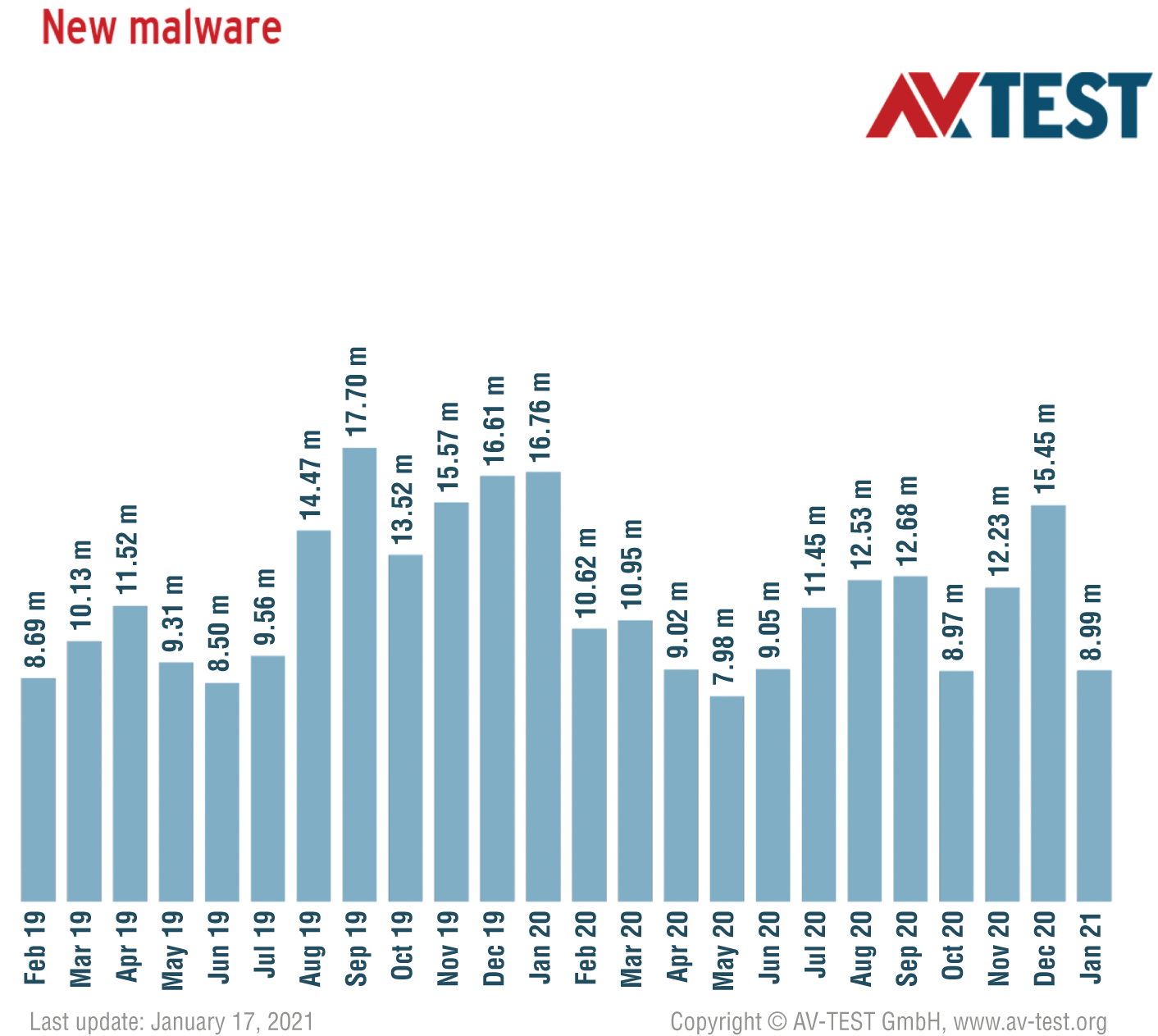Snapshot of AV-Test Institute malware statistics.