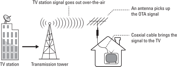 Schematic illustration of showing how over-the-air TV works.