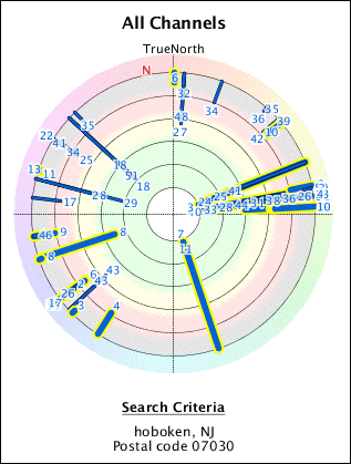 Snapshot of getting a multidirectional antenna if your incoming signals come from all over the place.