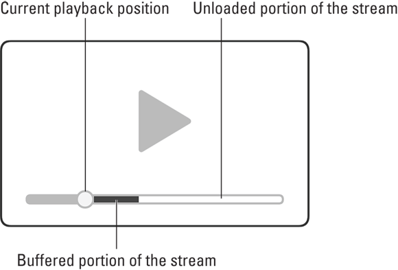 Snapshot of Media streams are buffered for smoother playback.
