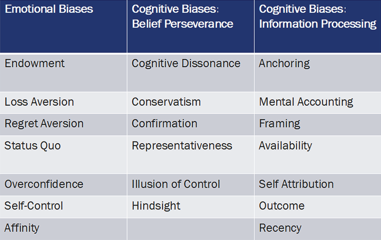 Tabular representation of the Categorization of Twenty Behavioral Biases.