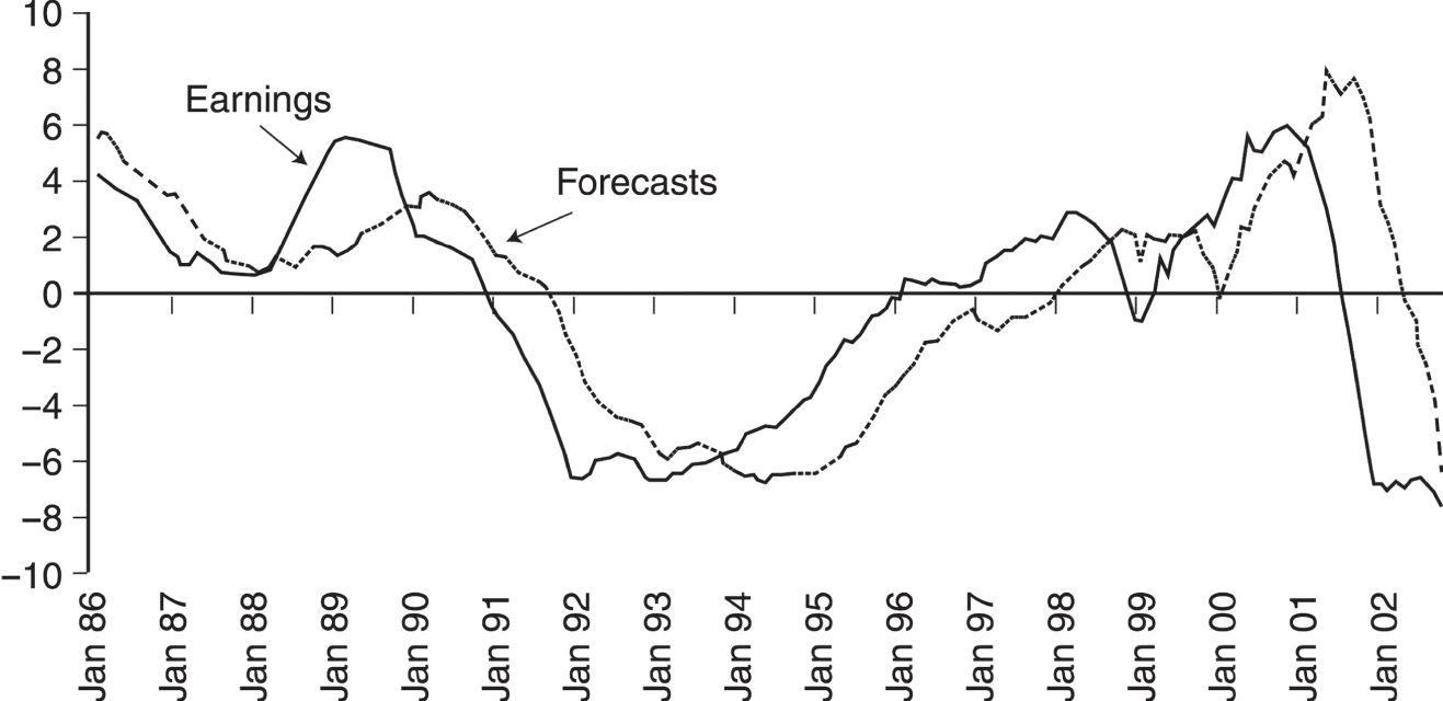 Graph depicts Montier Observes that Analysts Cling to Their Forecasts.