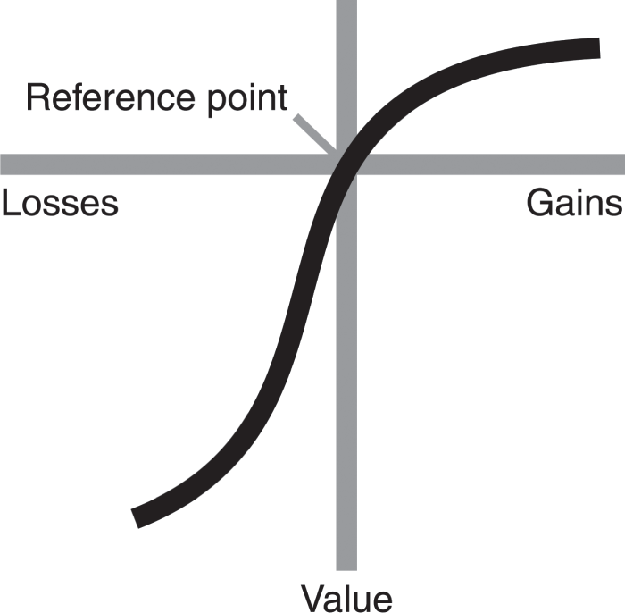 Schematic illustration of the Value Function – A key tenet of Prospect Theory.