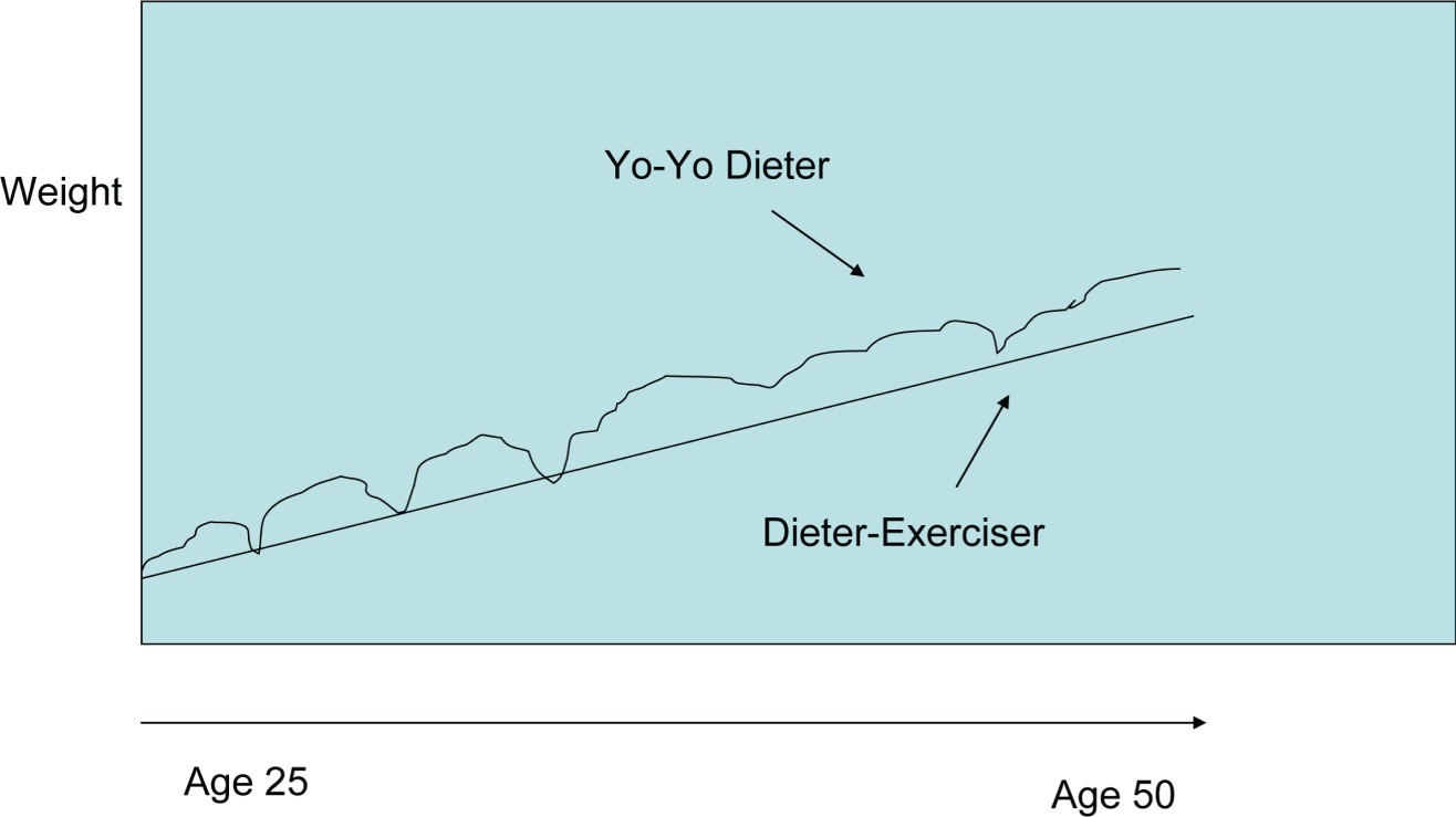 Graph depicts the Dieter-Exerciser versus the Yo-Yo Dieter.