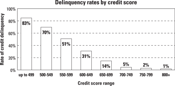 Graph depicts the Credit scores show the probability of defaulting on a loan.