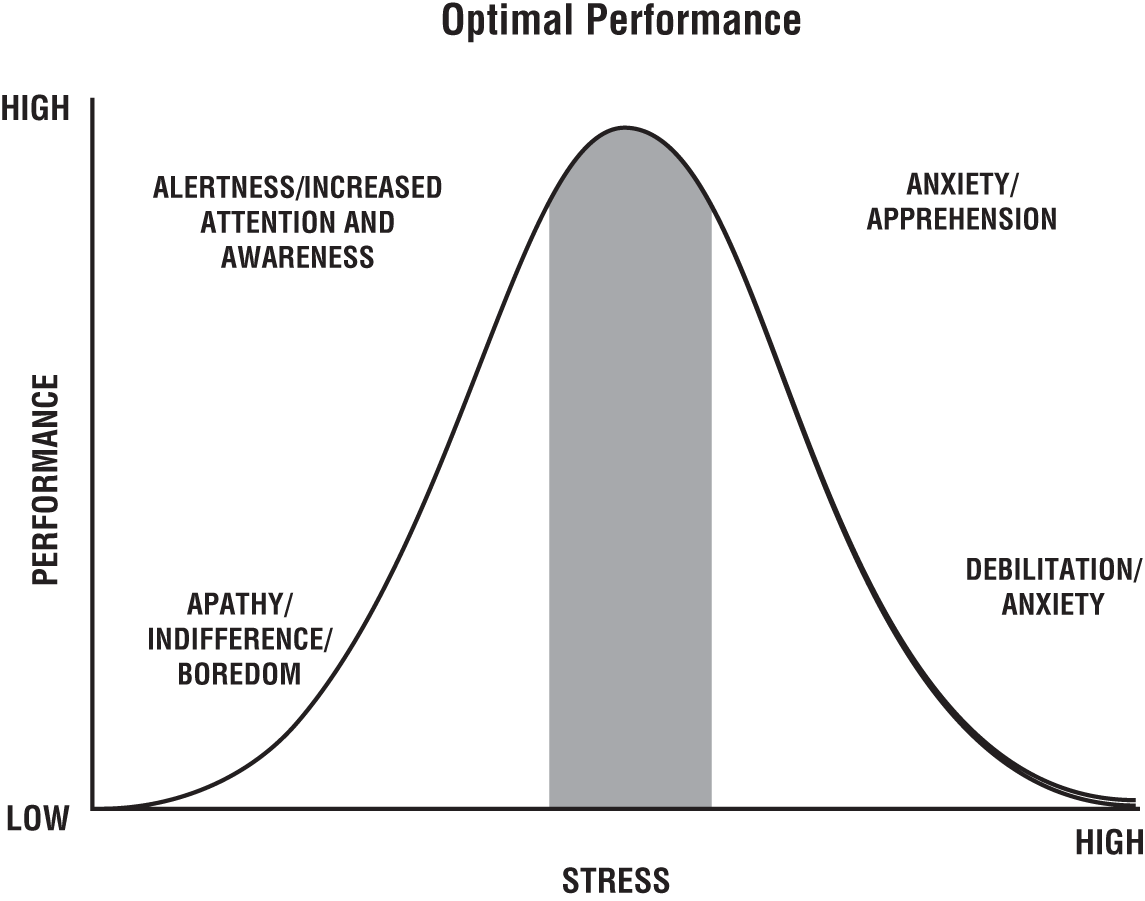Graph depicts the Optimal Performance.