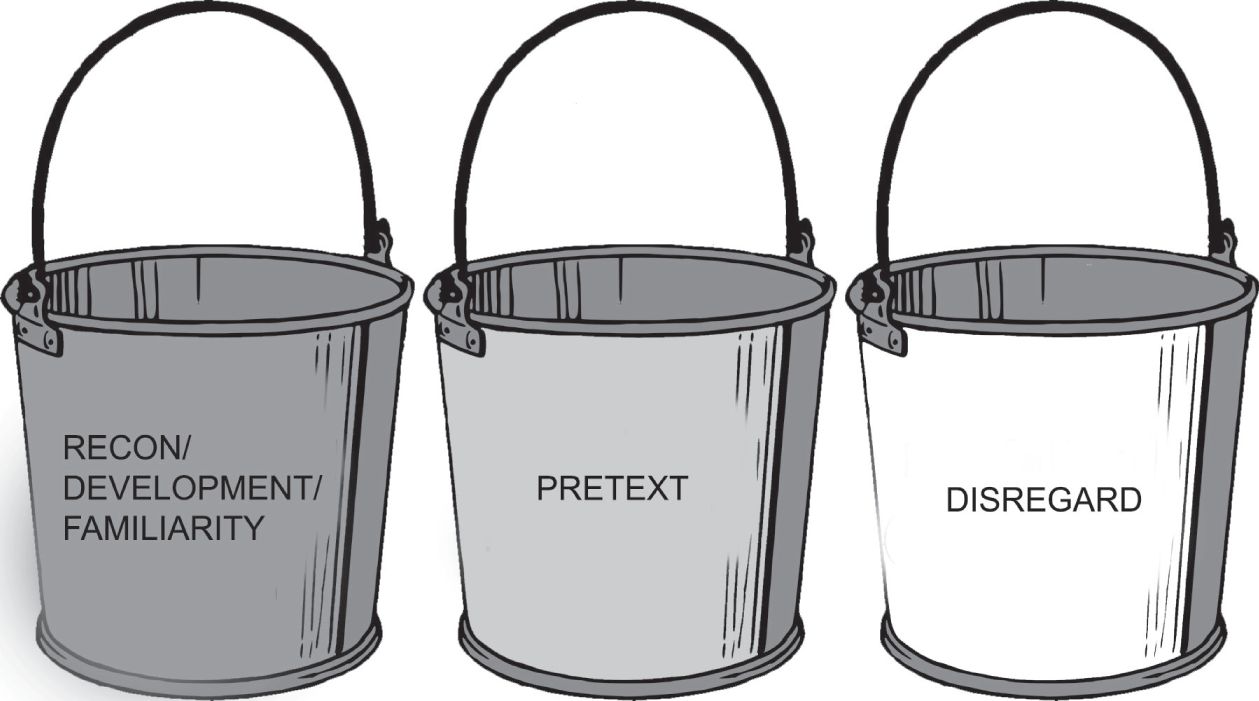 Schematic illustration of three buckets labeling Recon/Development/Familiarity, Pretext, and Disregard.