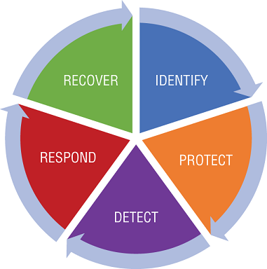 Schematic illustration of the NIST Cybersecurity Framework.