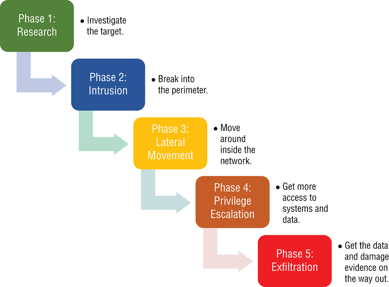 Schematic illustration of the Five Steps to a Breach.