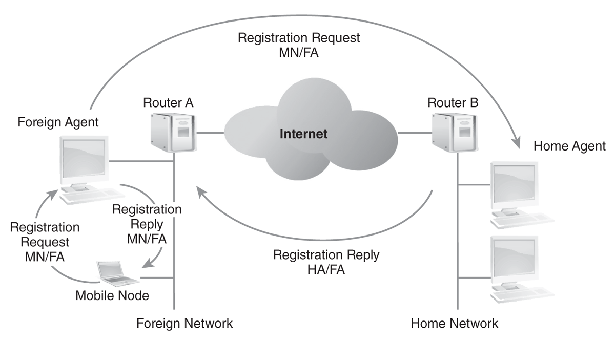 An illustration depicts an internet connection to two networks, foreign and home, via two routers.