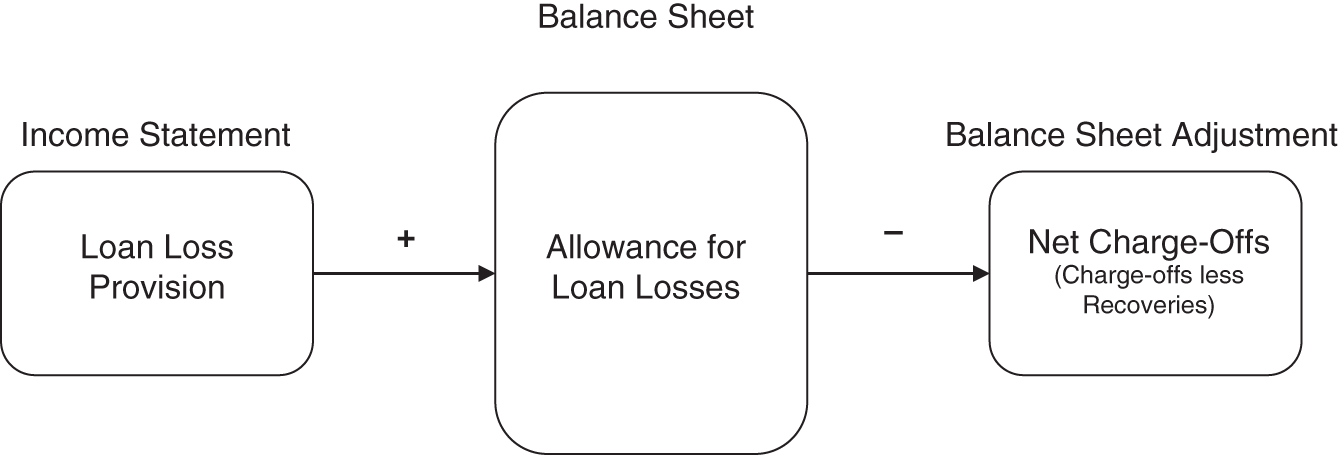 Schematic illustration of the Mechanics of the Allowance for Lease and Loan Loss Reserves.